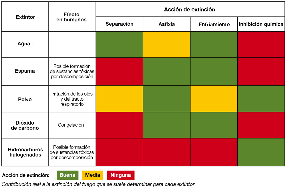 Contribución real a la extinción que se suele determinar para cada extintor
